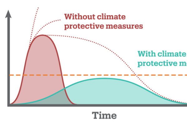 A graph with x-axis as the global temperature, and y-axis as time. Without climate protective measures global temperatures will spike in a short time but with climate protective measures the curve can stay below 2 degrees Celsius increase.