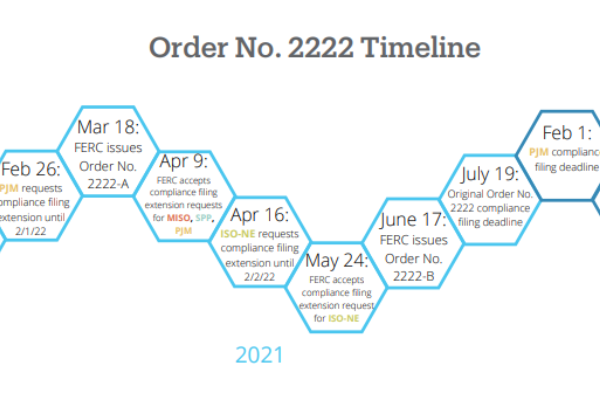 A timeline depicting the developments relating to FERC's Order No. 2222