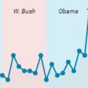 A snippet of a line chart showing litigation against the federal government increasing drastically during the Trump administration.