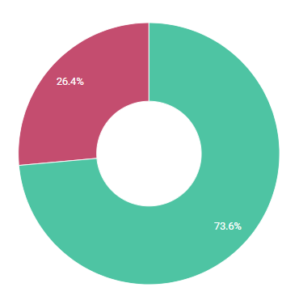A pie chart with two sections: a larger, teal green section labeled 73.6%, and a smaller dark pink section labeled 26.4%